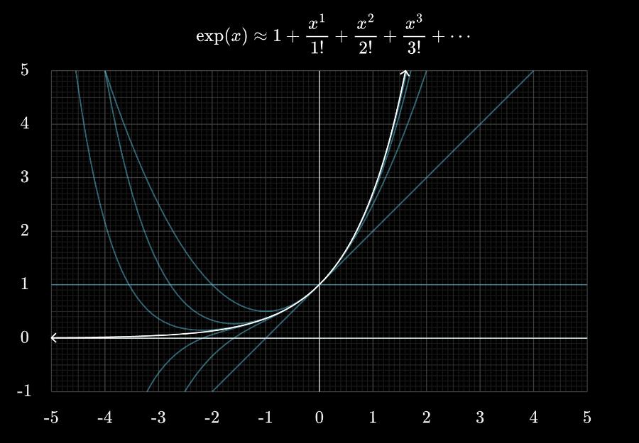 Développement limité d'une fonction exponentielle par ordres successifs (illustration mathématique)