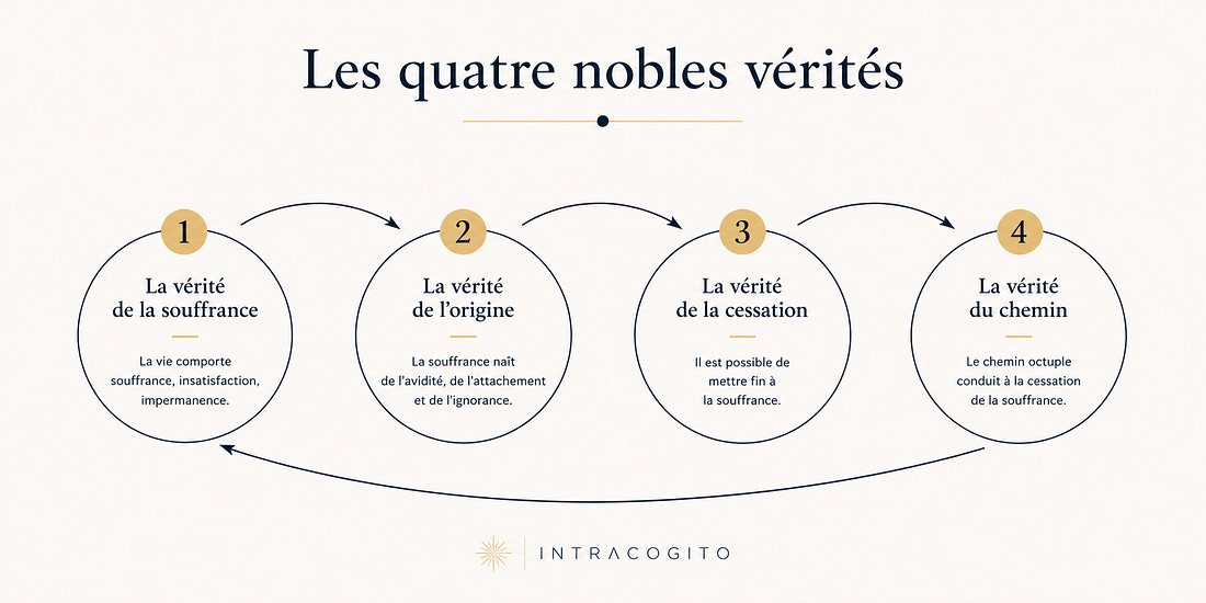 Schéma des quatre nobles vérités du bouddhisme